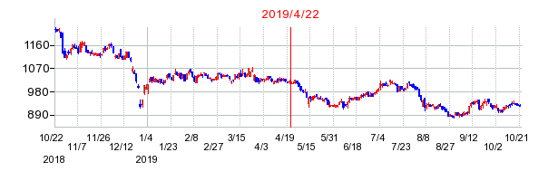 2019年4月22日 11:32前後のの株価チャート